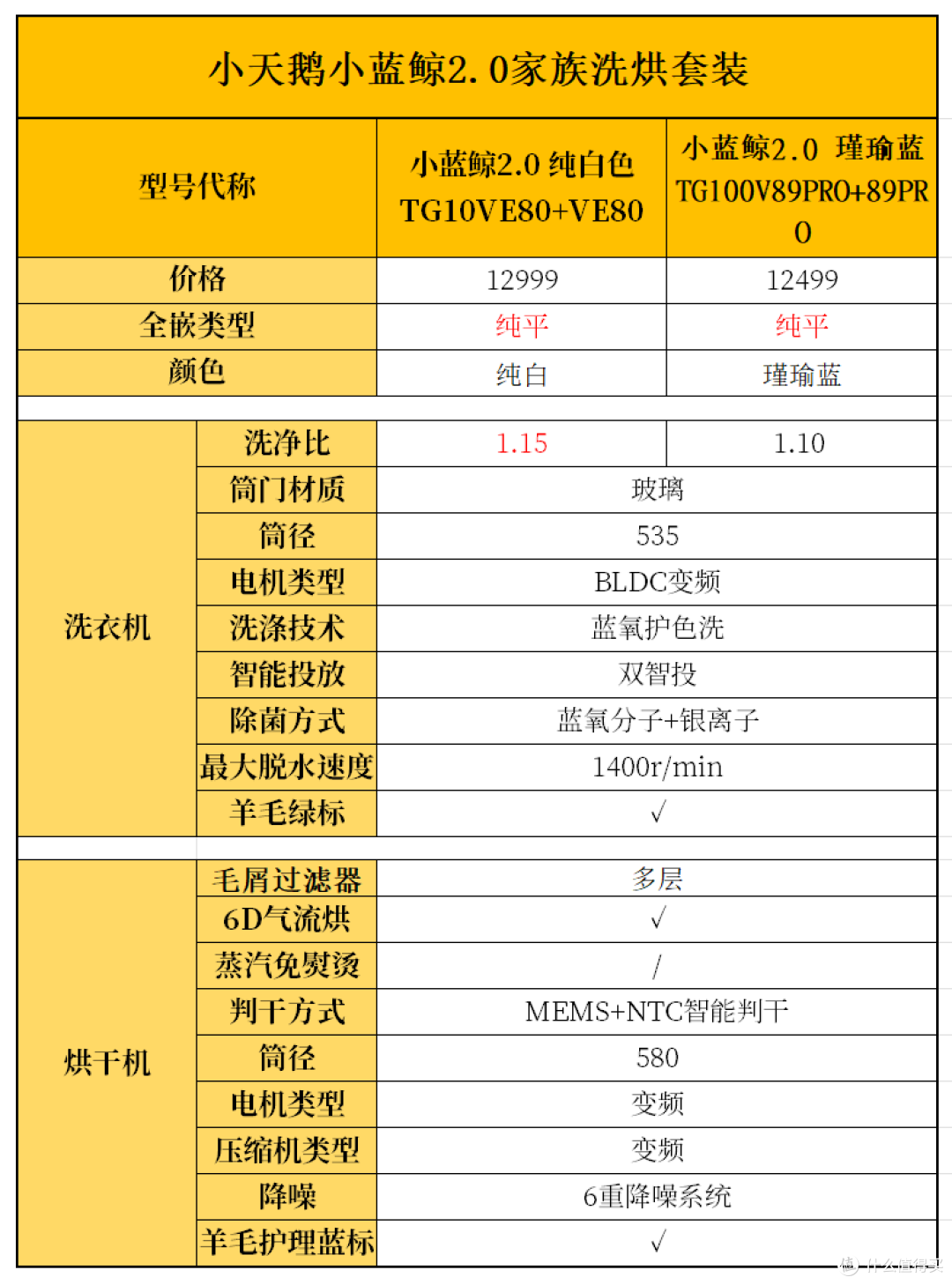 2024双十一小天鹅洗烘套装选购攻略:小蓝鲸和小乌梅怎么选?蓝氧和超微净泡的区别?附高性价比推荐