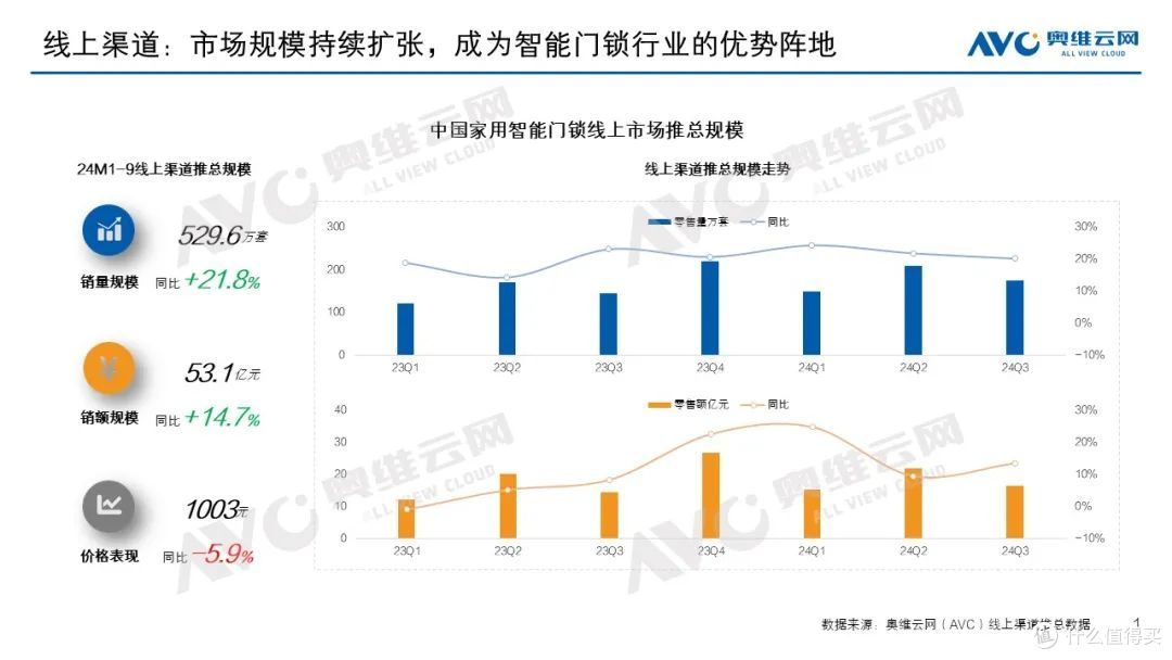 智能门锁市场:1-9月增长势头持续,行业呈现四大特点