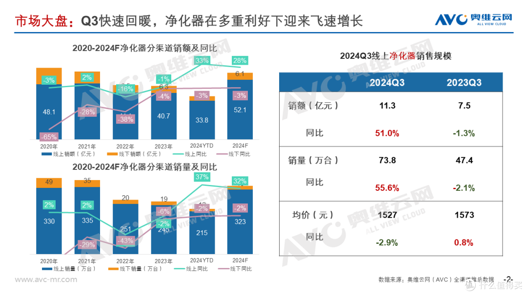 净化器市场季报:Q3量额增长超50%,全年有望超20%