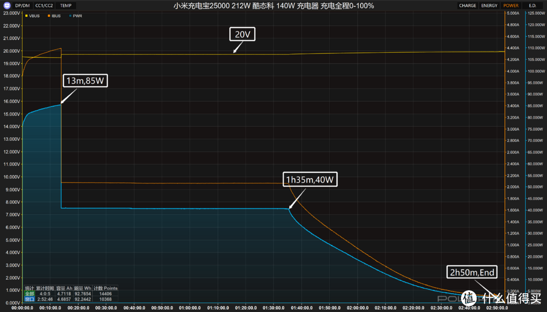 25000mAh大容量、PD3.1加持，小米充电宝25000 212W评测