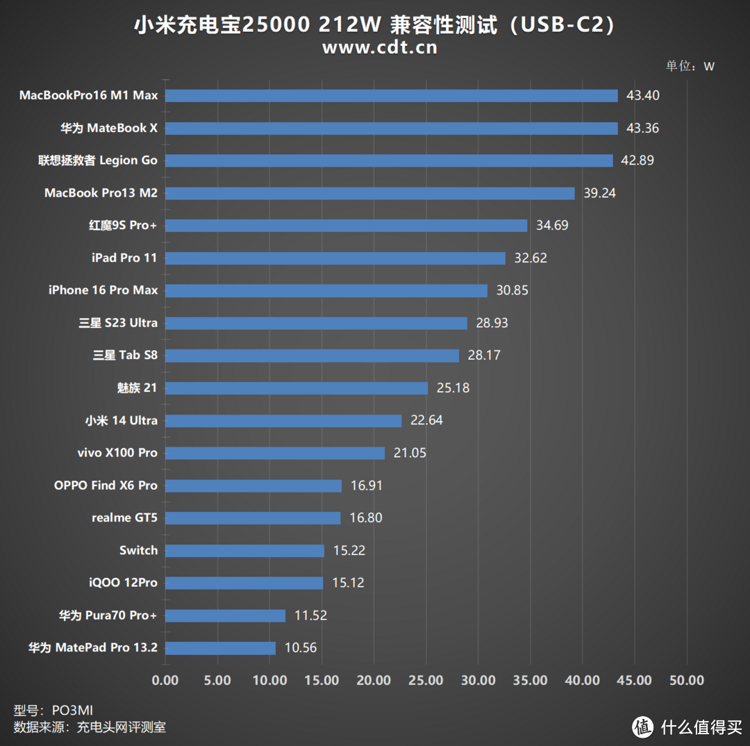 25000mAh大容量、PD3.1加持，小米充电宝25000 212W评测