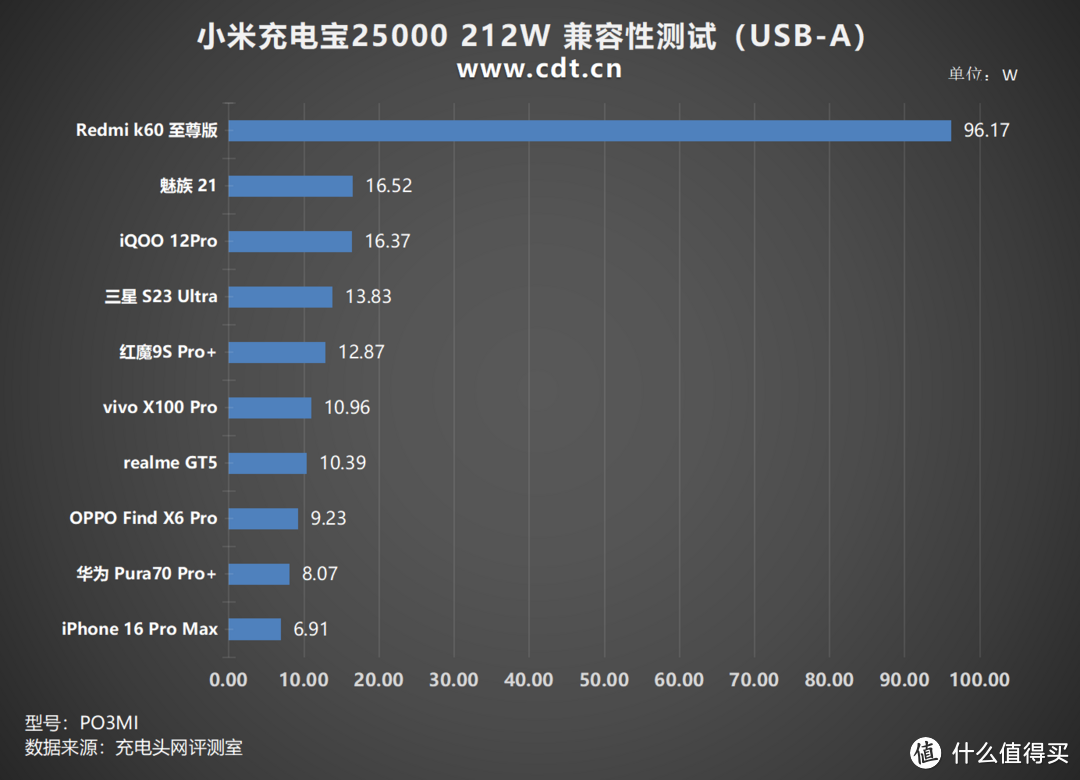 25000mAh大容量、PD3.1加持，小米充电宝25000 212W评测