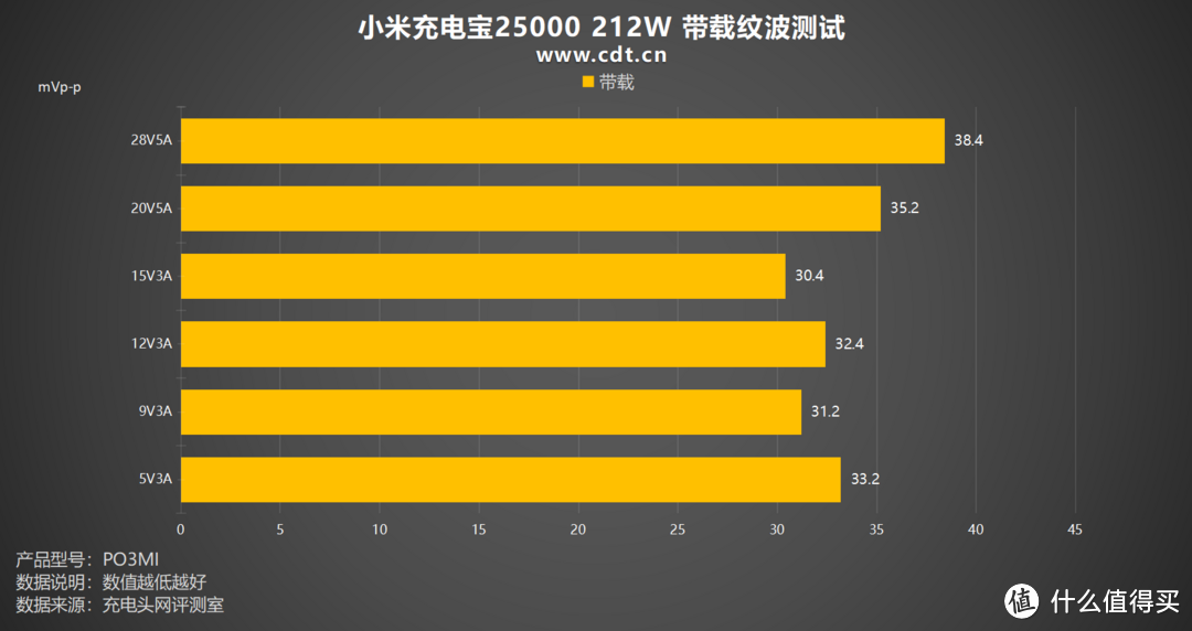 25000mAh大容量、PD3.1加持，小米充电宝25000 212W评测