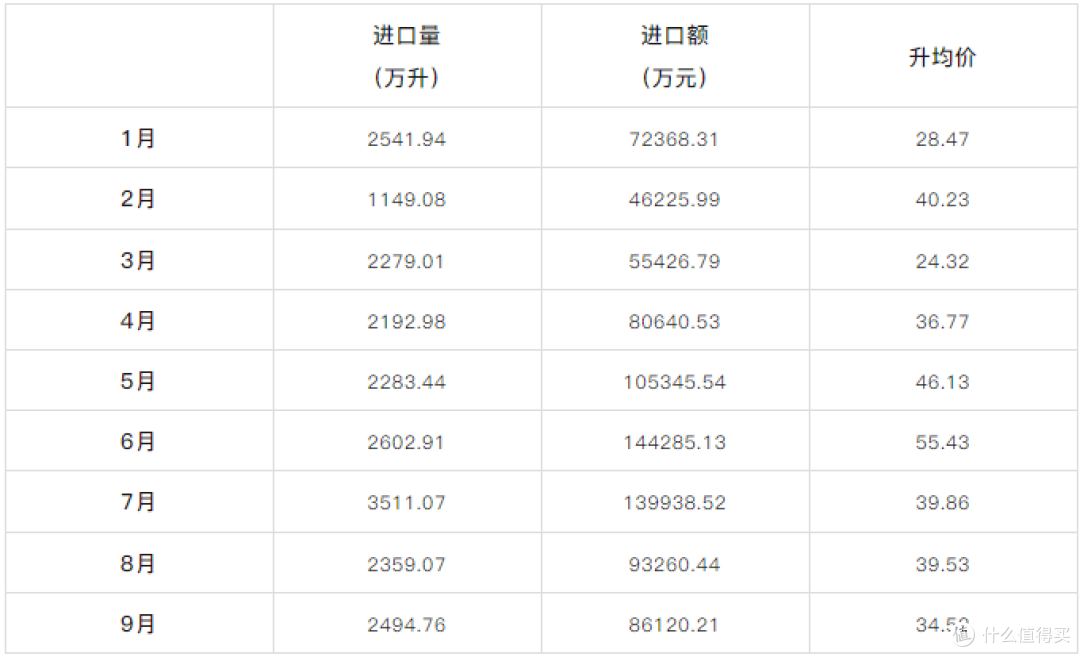 9月进口量止跌回春,澳大利亚步入进口下行通道