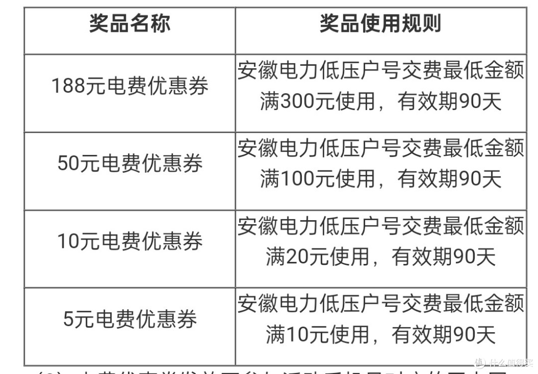 安徽的值友们快去试试，网上国网送电费和视频会员了！亲测抽中 188 元电费！