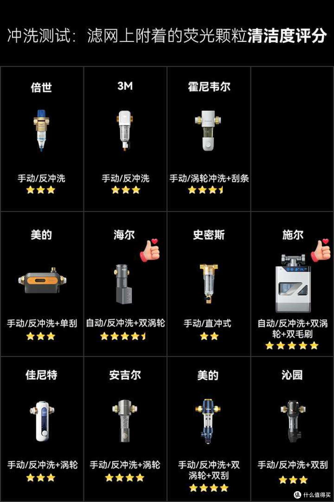 拒绝云测评，11款主流前置过滤器硬核实测！哪种能用十年以上？_前置过滤器_什么值得买