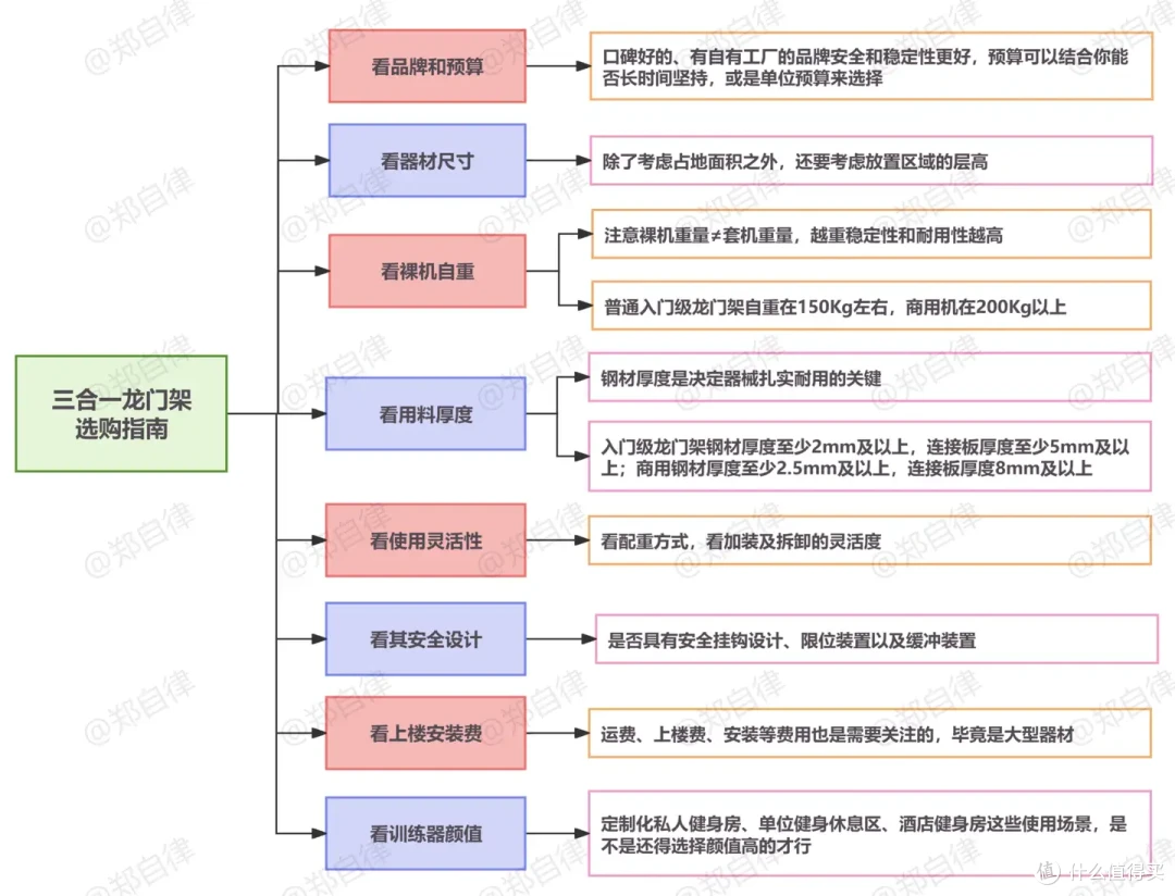 想要一个私人定制健身房吗?搭建单位/个性化家庭健身房不可或缺的健身器材!三合一龙门架综怎么选?