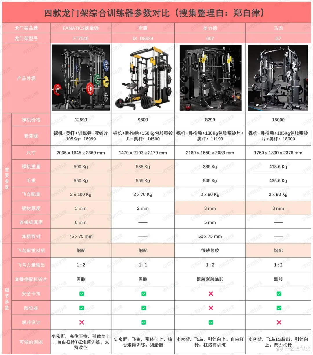 想要一个私人定制健身房吗?搭建单位/个性化家庭健身房不可或缺的健身器材!三合一龙门架综怎么选?