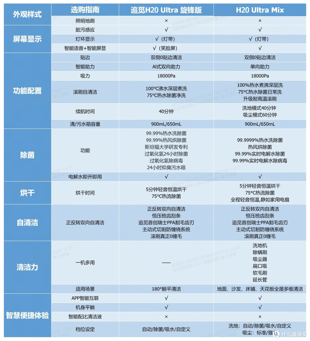 追觅H20 Ultra 旋锋版到底有没有说的那么好？多年家务人深入验货