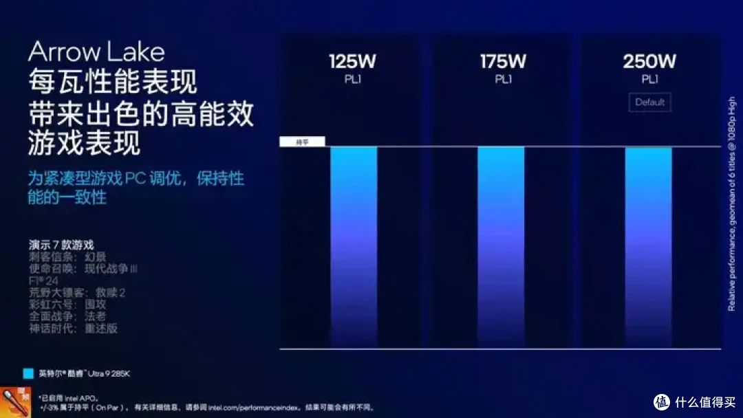 【省流总结】全网最强Ultra 285K 40款游戏评测:不是哥们,游戏倒吸这么多怎么好意思发布的?