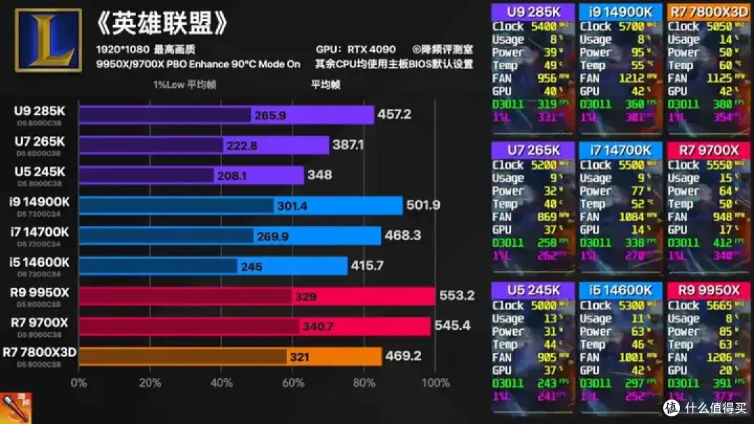 【省流总结】全网最强Ultra 285K 40款游戏评测:不是哥们,游戏倒吸这么多怎么好意思发布的?