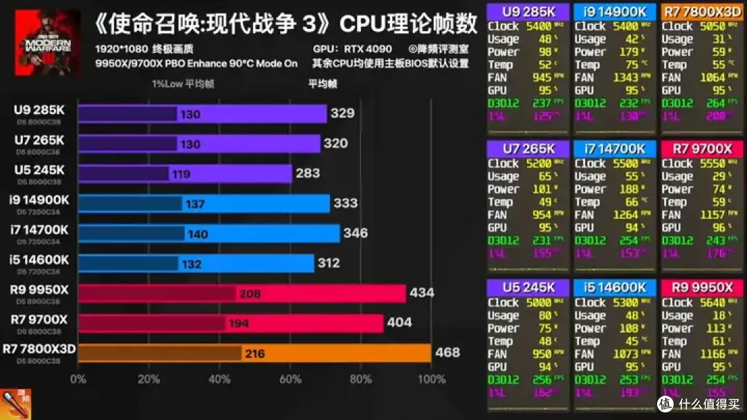 【省流总结】全网最强Ultra 285K 40款游戏评测:不是哥们,游戏倒吸这么多怎么好意思发布的?