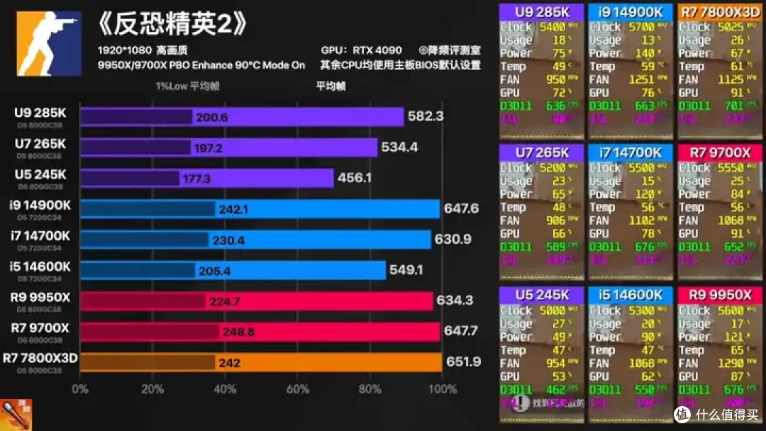 【省流总结】全网最强Ultra 285K 40款游戏评测:不是哥们,游戏倒吸这么多怎么好意思发布的?