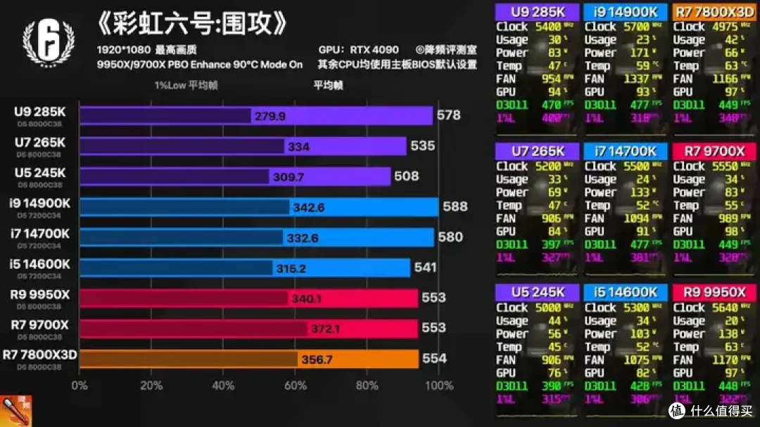 【省流总结】全网最强Ultra 285K 40款游戏评测:不是哥们,游戏倒吸这么多怎么好意思发布的?