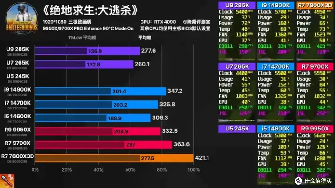 【省流总结】全网最强Ultra 285K 40款游戏评测:不是哥们,游戏倒吸这么多怎么好意思发布的?