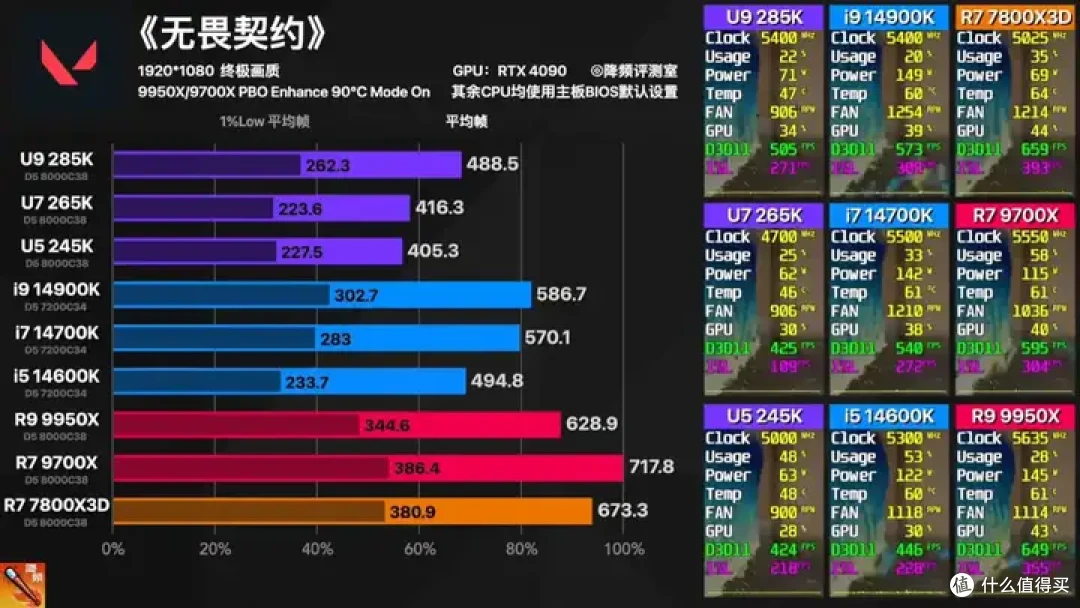 【省流总结】全网最强Ultra 285K 40款游戏评测:不是哥们,游戏倒吸这么多怎么好意思发布的?