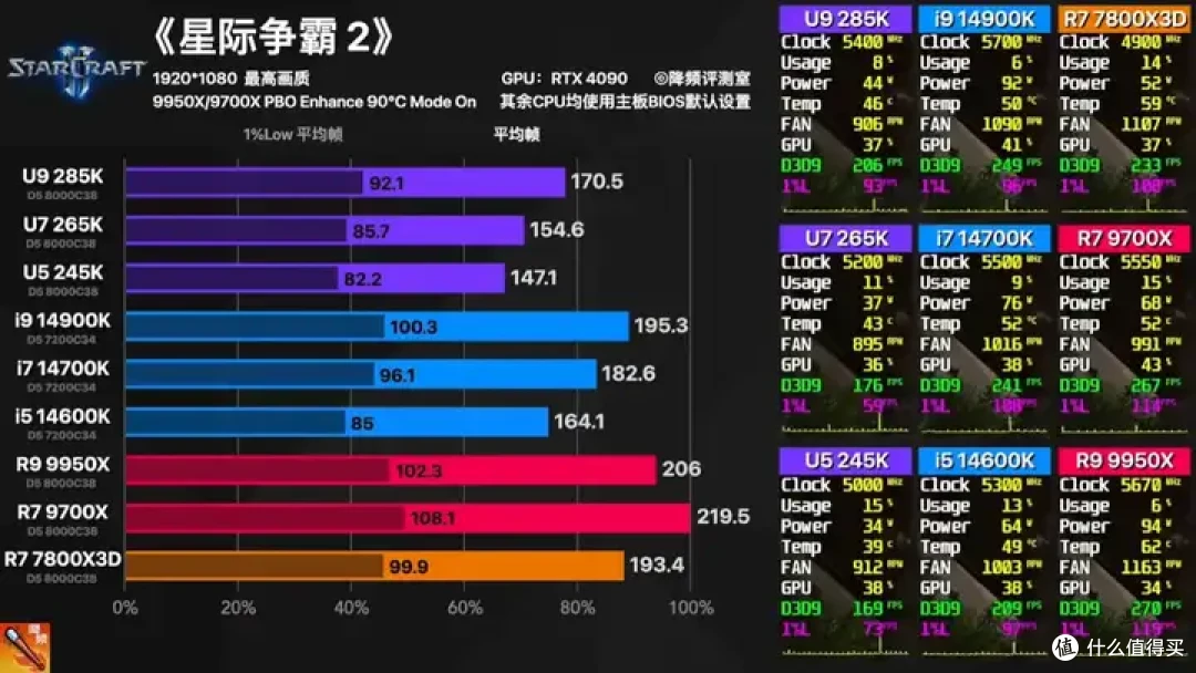 【省流总结】全网最强Ultra 285K 40款游戏评测:不是哥们,游戏倒吸这么多怎么好意思发布的?
