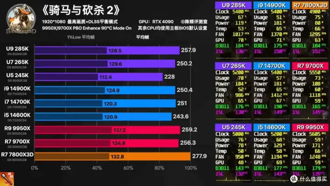 【省流总结】全网最强Ultra 285K 40款游戏评测:不是哥们,游戏倒吸这么多怎么好意思发布的?
