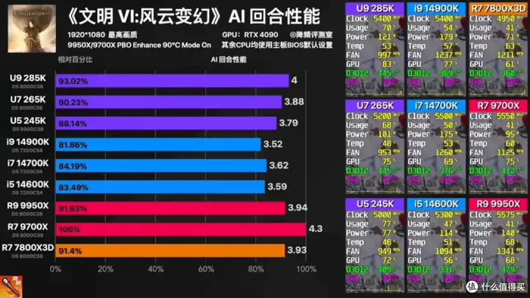 【省流总结】全网最强Ultra 285K 40款游戏评测:不是哥们,游戏倒吸这么多怎么好意思发布的?