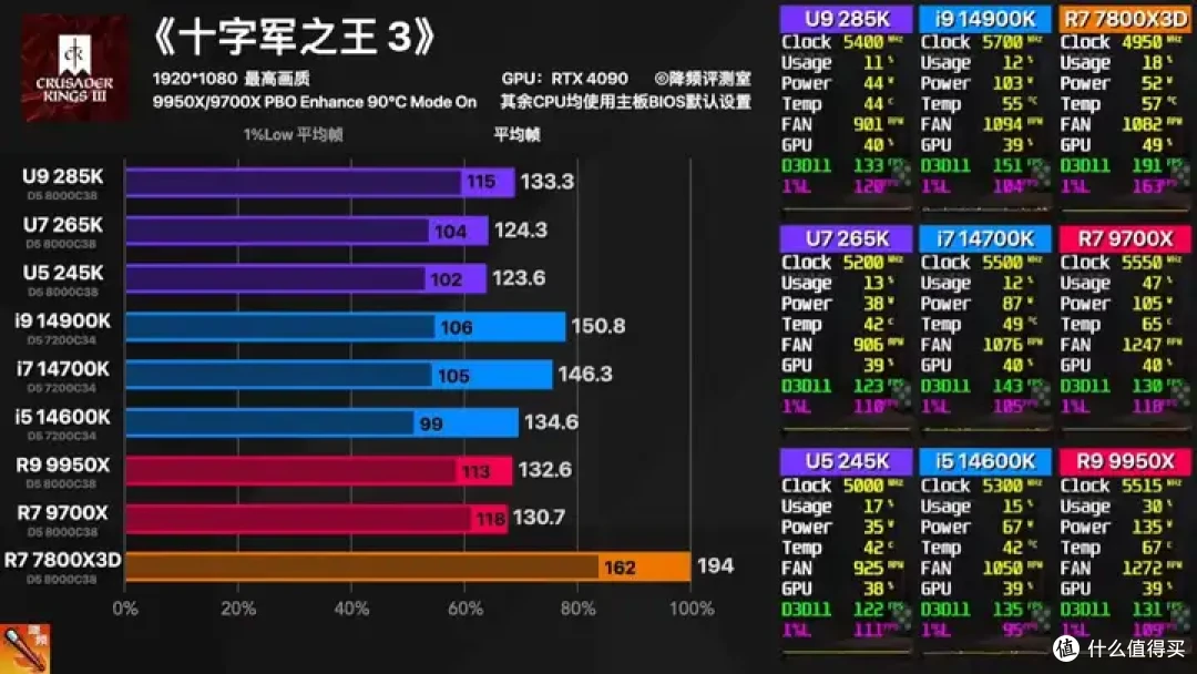 【省流总结】全网最强Ultra 285K 40款游戏评测:不是哥们,游戏倒吸这么多怎么好意思发布的?