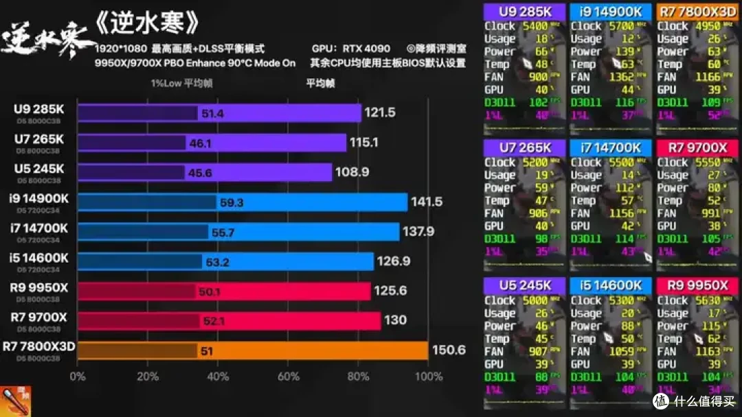 【省流总结】全网最强Ultra 285K 40款游戏评测:不是哥们,游戏倒吸这么多怎么好意思发布的?