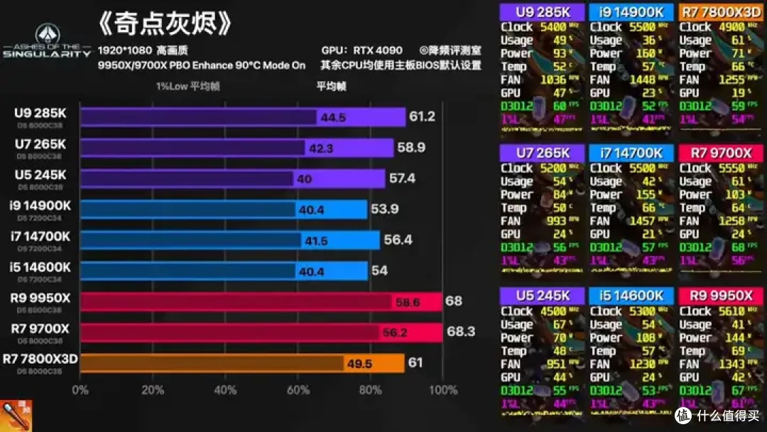 【省流总结】全网最强Ultra 285K 40款游戏评测:不是哥们,游戏倒吸这么多怎么好意思发布的?
