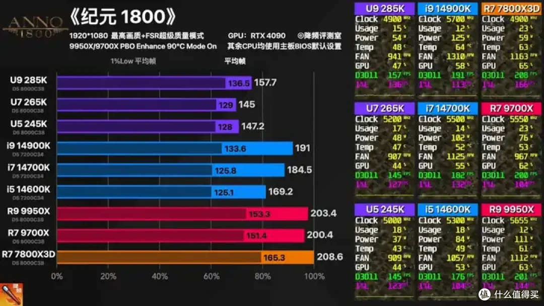 【省流总结】全网最强Ultra 285K 40款游戏评测:不是哥们,游戏倒吸这么多怎么好意思发布的?