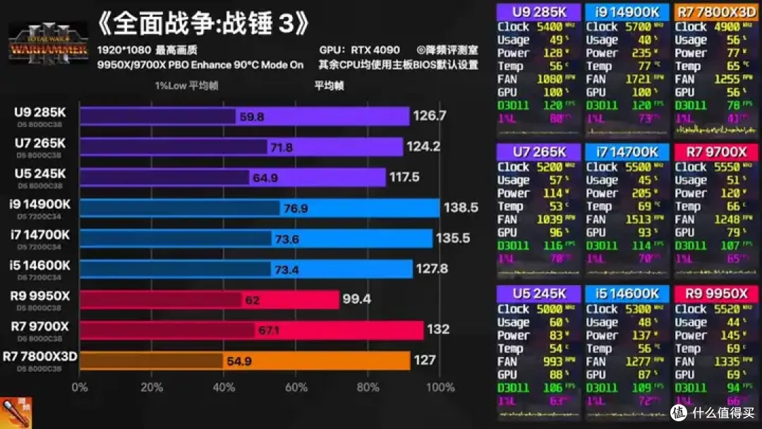 【省流总结】全网最强Ultra 285K 40款游戏评测:不是哥们,游戏倒吸这么多怎么好意思发布的?