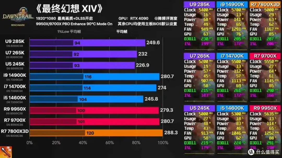 【省流总结】全网最强Ultra 285K 40款游戏评测:不是哥们,游戏倒吸这么多怎么好意思发布的?