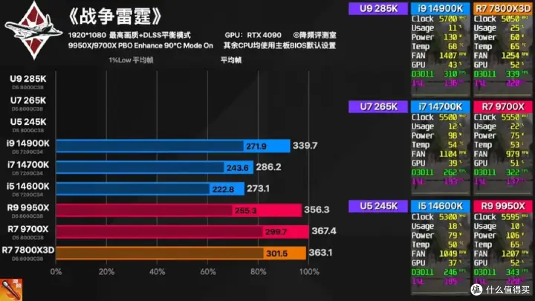 【省流总结】全网最强Ultra 285K 40款游戏评测:不是哥们,游戏倒吸这么多怎么好意思发布的?