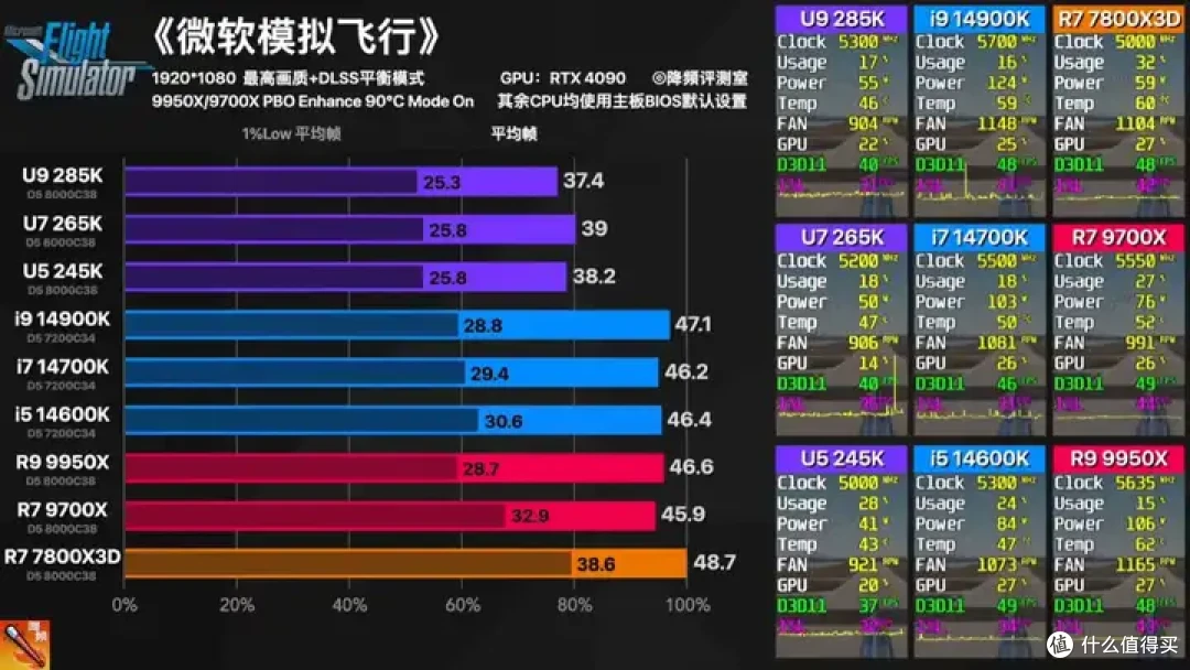 【省流总结】全网最强Ultra 285K 40款游戏评测:不是哥们,游戏倒吸这么多怎么好意思发布的?