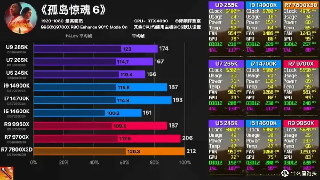 【省流总结】全网最强Ultra 285K 40款游戏评测:不是哥们,游戏倒吸这么多怎么好意思发布的?