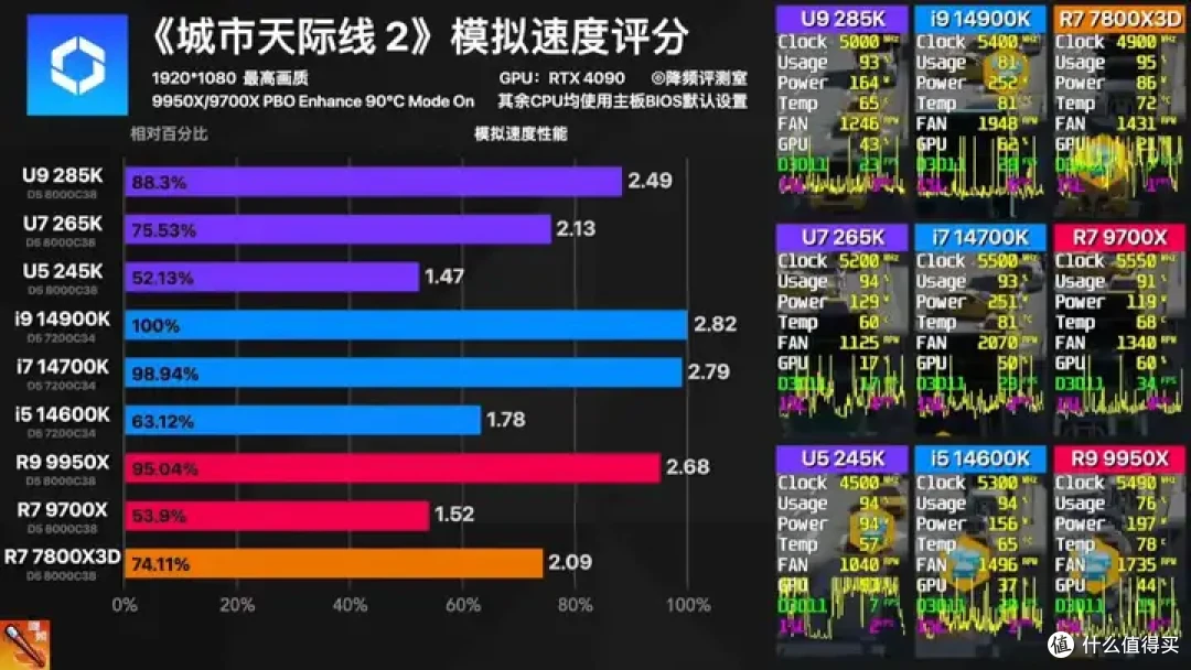 【省流总结】全网最强Ultra 285K 40款游戏评测:不是哥们,游戏倒吸这么多怎么好意思发布的?