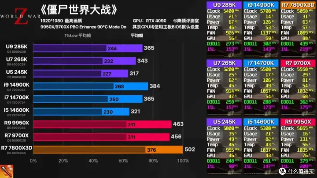 【省流总结】全网最强Ultra 285K 40款游戏评测:不是哥们,游戏倒吸这么多怎么好意思发布的?