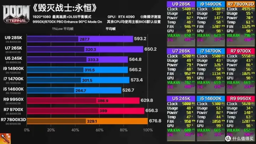 【省流总结】全网最强Ultra 285K 40款游戏评测:不是哥们,游戏倒吸这么多怎么好意思发布的?