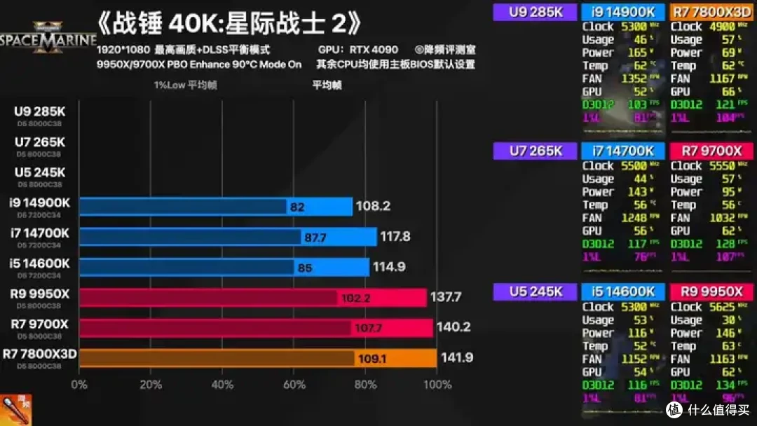 【省流总结】全网最强Ultra 285K 40款游戏评测:不是哥们,游戏倒吸这么多怎么好意思发布的?
