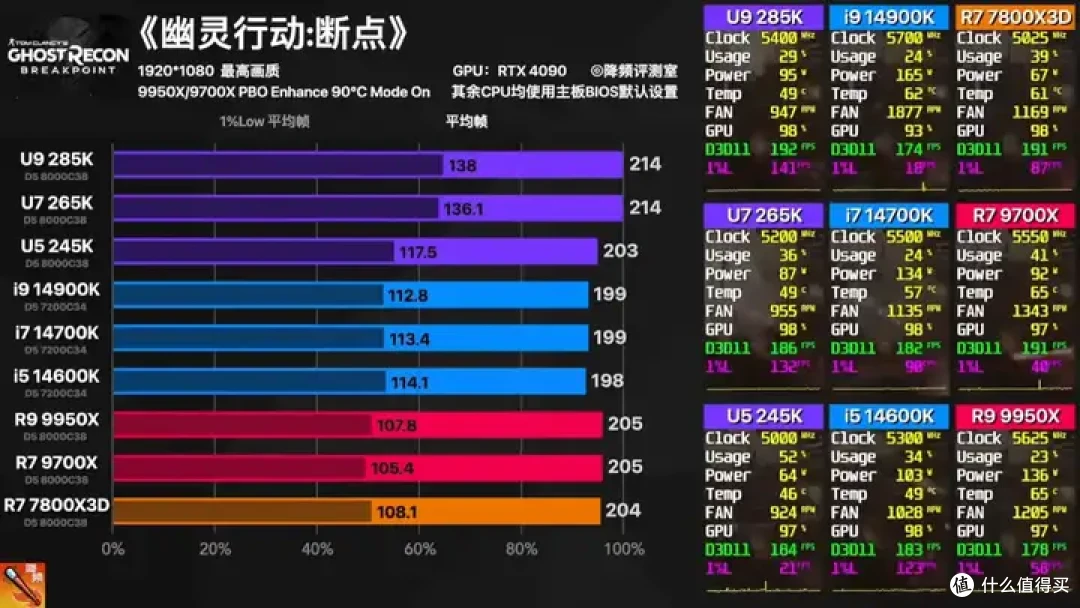 【省流总结】全网最强Ultra 285K 40款游戏评测:不是哥们,游戏倒吸这么多怎么好意思发布的?