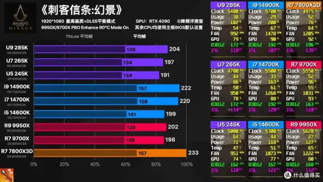 【省流总结】全网最强Ultra 285K 40款游戏评测:不是哥们,游戏倒吸这么多怎么好意思发布的?