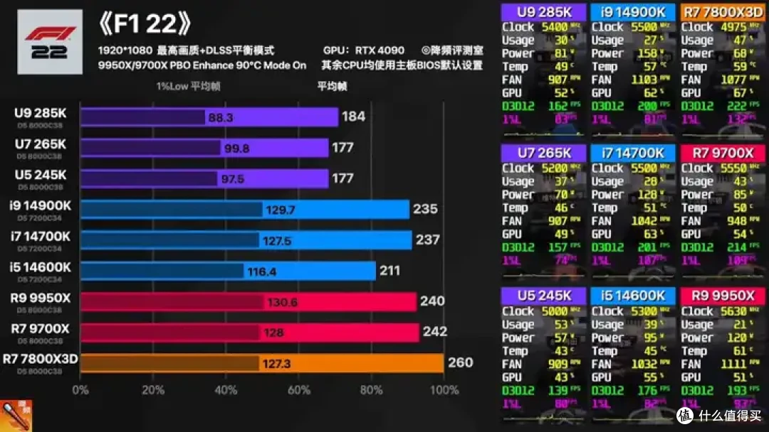 【省流总结】全网最强Ultra 285K 40款游戏评测:不是哥们,游戏倒吸这么多怎么好意思发布的?