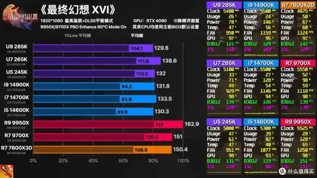 【省流总结】全网最强Ultra 285K 40款游戏评测:不是哥们,游戏倒吸这么多怎么好意思发布的?