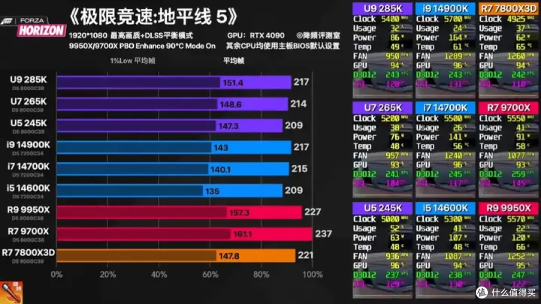 【省流总结】全网最强Ultra 285K 40款游戏评测:不是哥们,游戏倒吸这么多怎么好意思发布的?