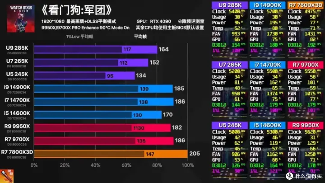 【省流总结】全网最强Ultra 285K 40款游戏评测:不是哥们,游戏倒吸这么多怎么好意思发布的?