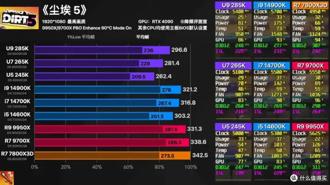 【省流总结】全网最强Ultra 285K 40款游戏评测:不是哥们,游戏倒吸这么多怎么好意思发布的?