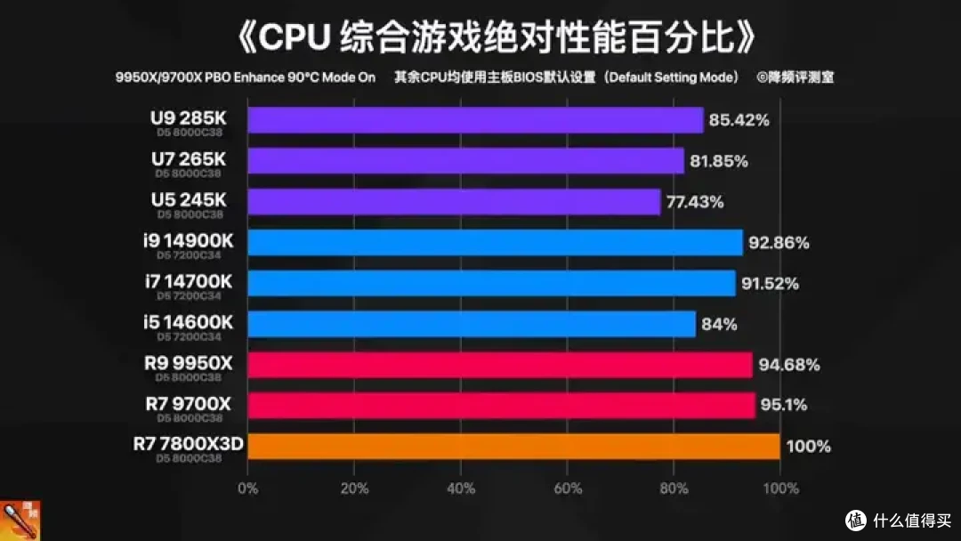【省流总结】全网最强Ultra 285K 40款游戏评测:不是哥们,游戏倒吸这么多怎么好意思发布的?
