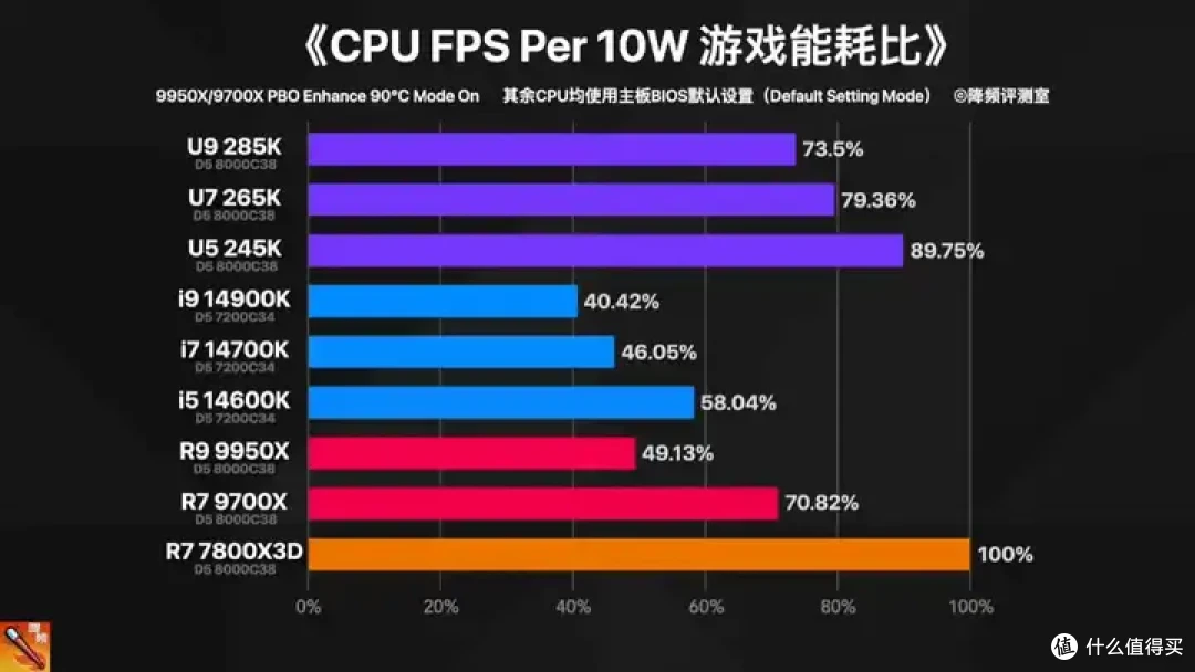 【省流总结】全网最强Ultra 285K 40款游戏评测:不是哥们,游戏倒吸这么多怎么好意思发布的?