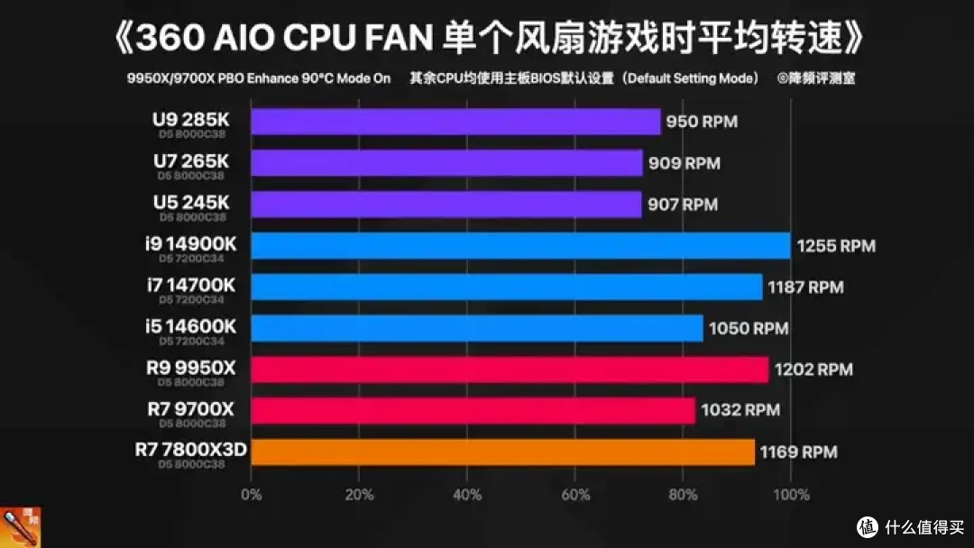 【省流总结】全网最强Ultra 285K 40款游戏评测:不是哥们,游戏倒吸这么多怎么好意思发布的?