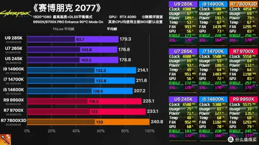【省流总结】全网最强Ultra 285K 40款游戏评测:不是哥们,游戏倒吸这么多怎么好意思发布的?