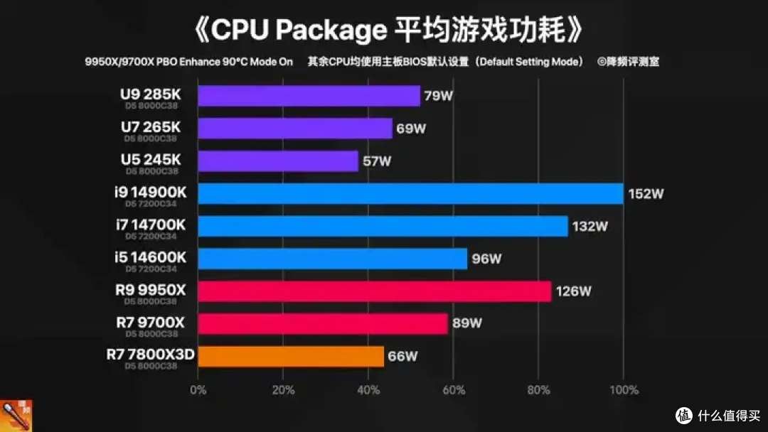 【省流总结】全网最强Ultra 285K 40款游戏评测:不是哥们,游戏倒吸这么多怎么好意思发布的?