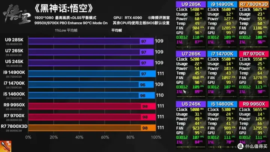 【省流总结】全网最强Ultra 285K 40款游戏评测:不是哥们,游戏倒吸这么多怎么好意思发布的?