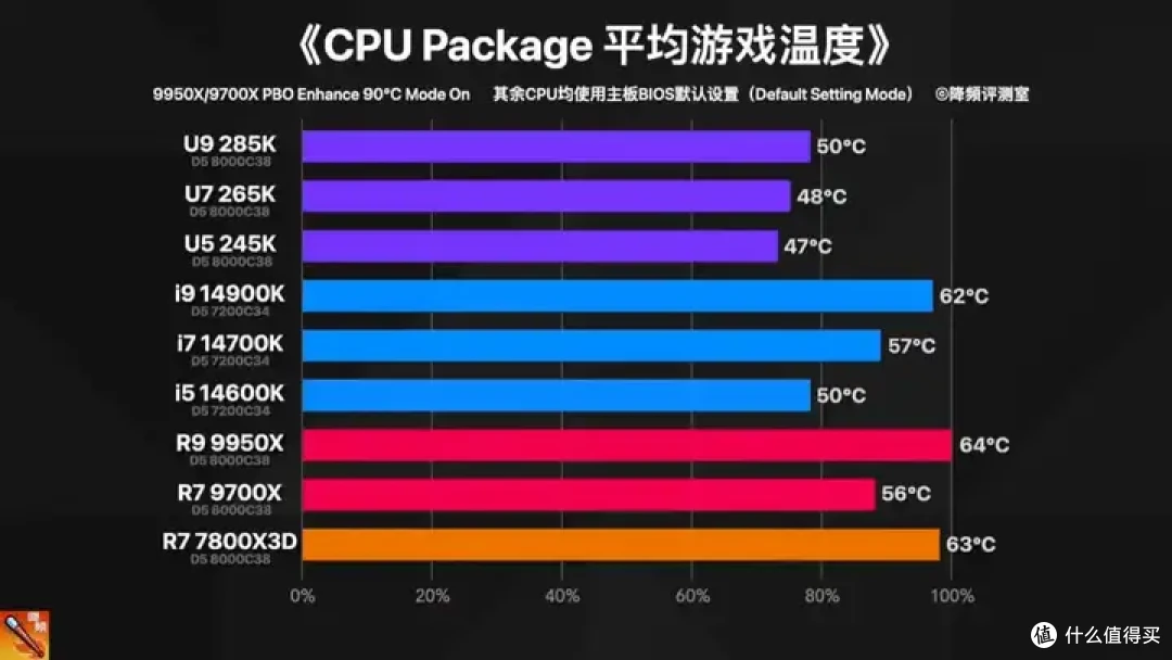 【省流总结】全网最强Ultra 285K 40款游戏评测:不是哥们,游戏倒吸这么多怎么好意思发布的?